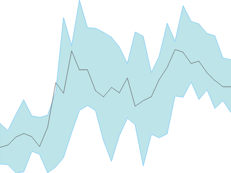 Predicted trend chart of JSWINFRA tomorrow for price forecast