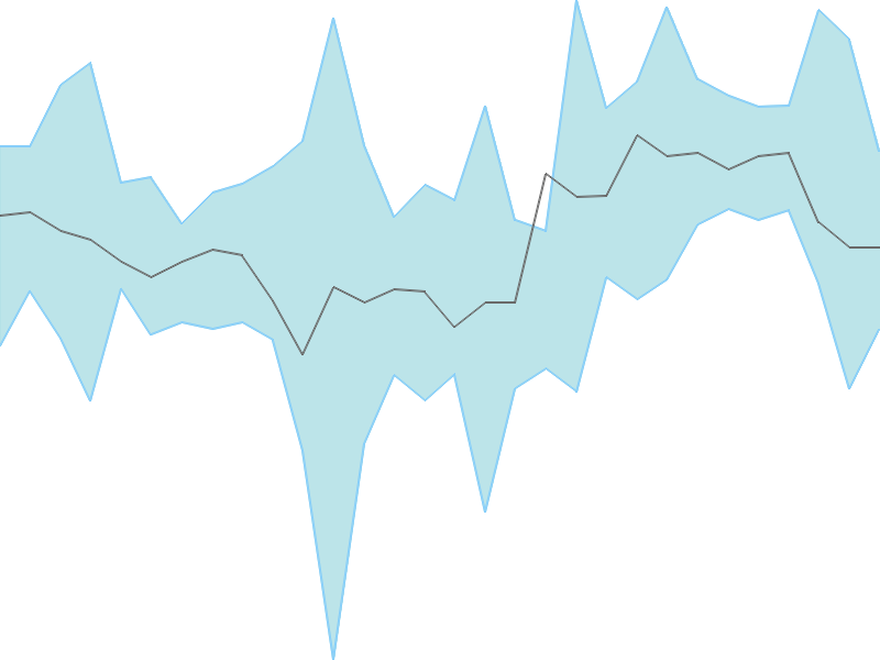 Predicted trend chart of JUBLPHARMA tomorrow for price forecast