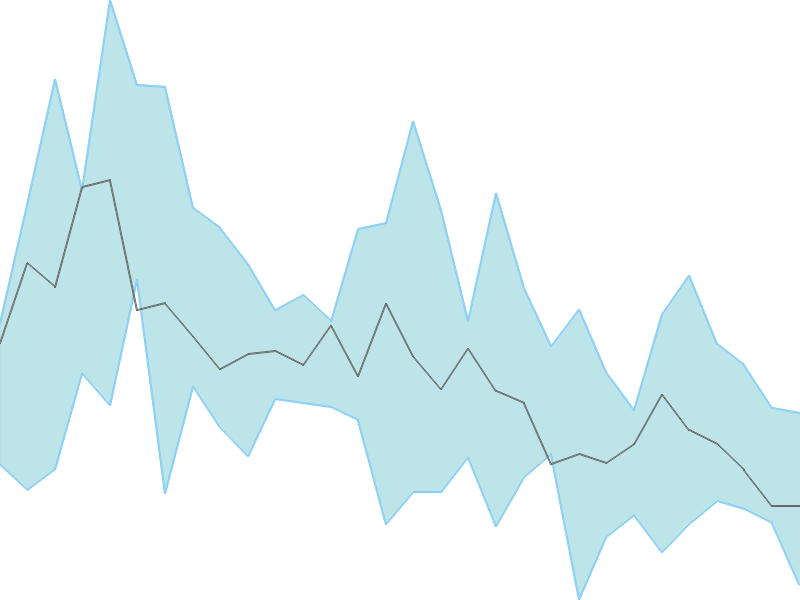 Predicted trend chart of JYOTISTRUC tomorrow for price forecast