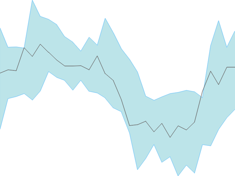 Predicted trend chart of KALYANKJIL tomorrow for price forecast