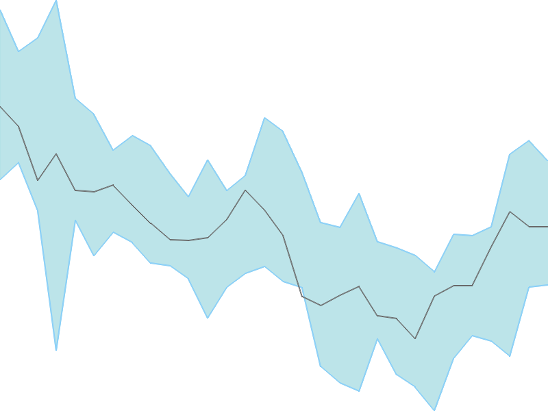 Predicted trend chart of KANSAINER tomorrow for price forecast