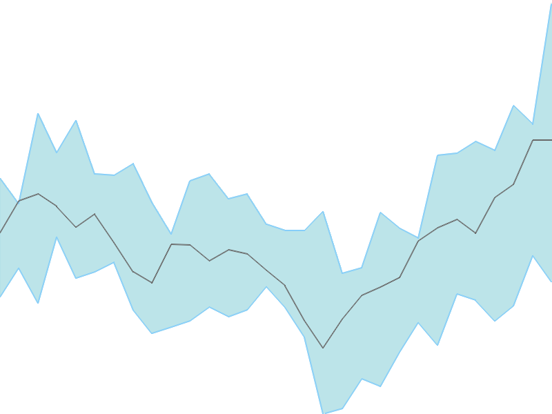 Predicted trend chart of KARURVYSYA tomorrow for price forecast
