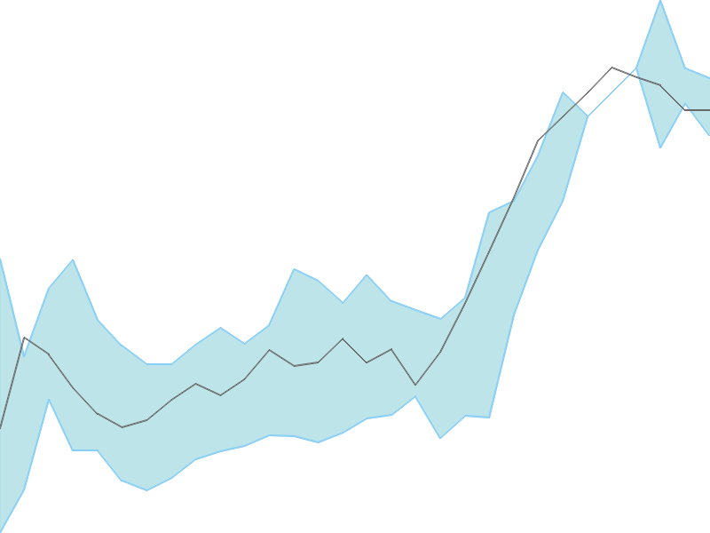 Predicted trend chart of KAYA tomorrow for price forecast