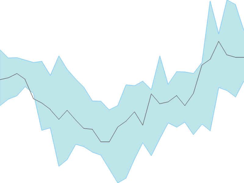 Predicted trend chart of KAYNES tomorrow for price forecast