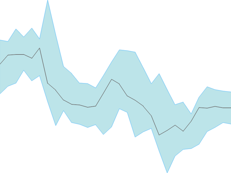 Predicted trend chart of KCP tomorrow for price forecast