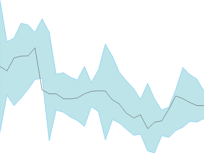 Predicted trend chart of KCPSUGIND tomorrow for price forecast