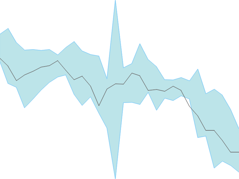 Predicted trend chart of KECL tomorrow for price forecast