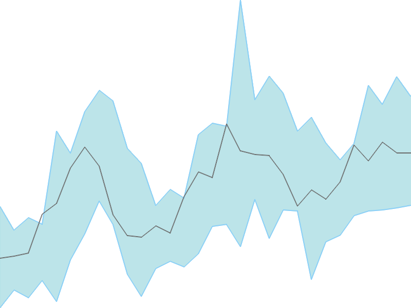 Predicted trend chart of KELLTONTEC tomorrow for price forecast