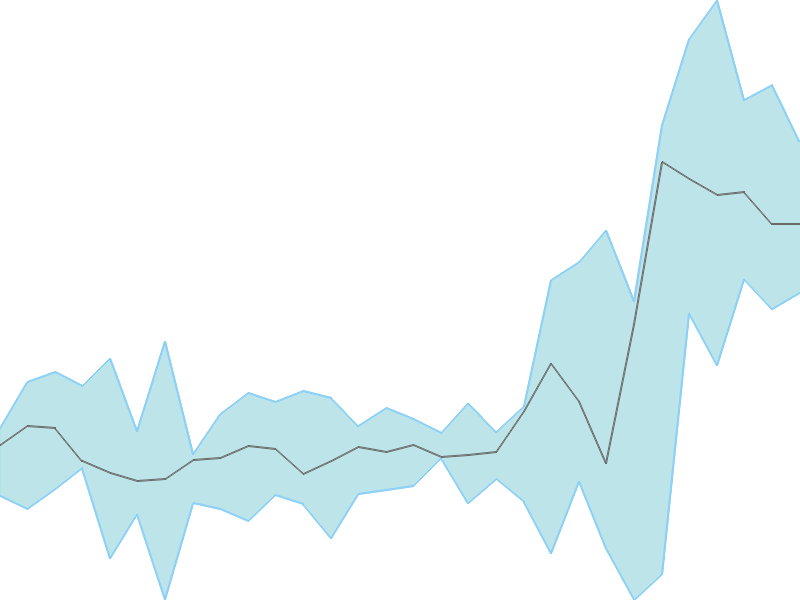 Predicted trend chart of KEYFINSERV tomorrow for price forecast