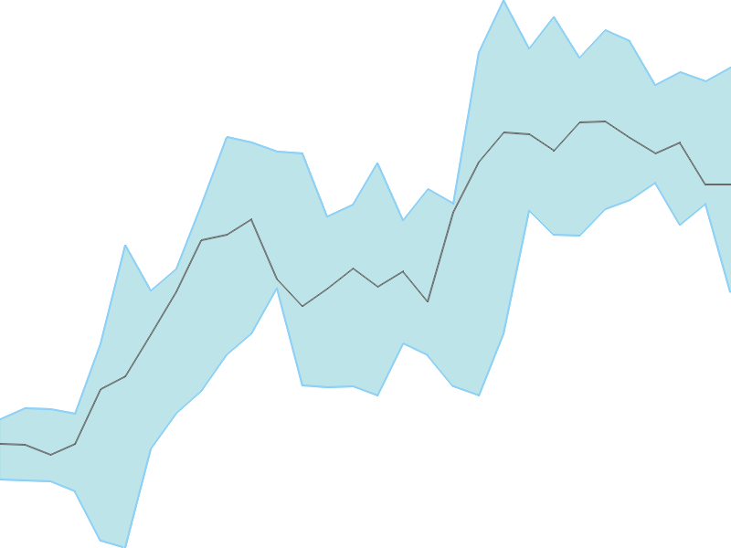 Predicted trend chart of KFINTECH tomorrow for price forecast