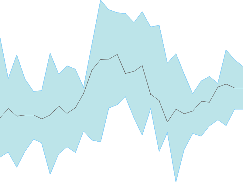 Predicted trend chart of KICL tomorrow for price forecast