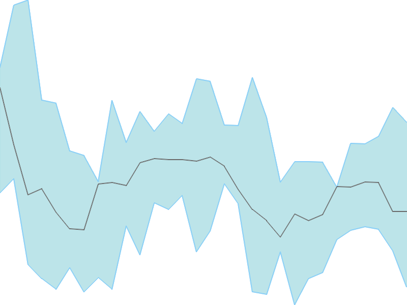 Predicted trend chart of KILITCH tomorrow for price forecast