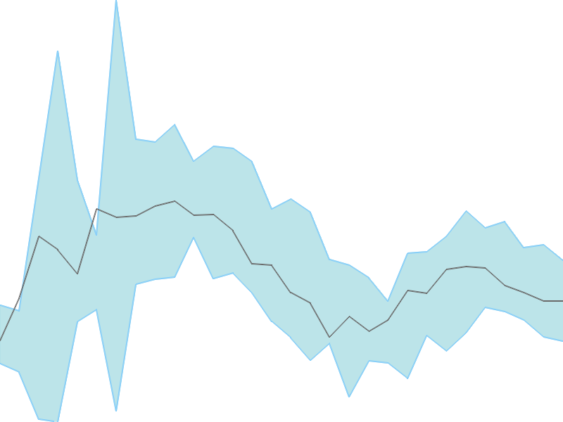 Predicted trend chart of KIOCL tomorrow for price forecast