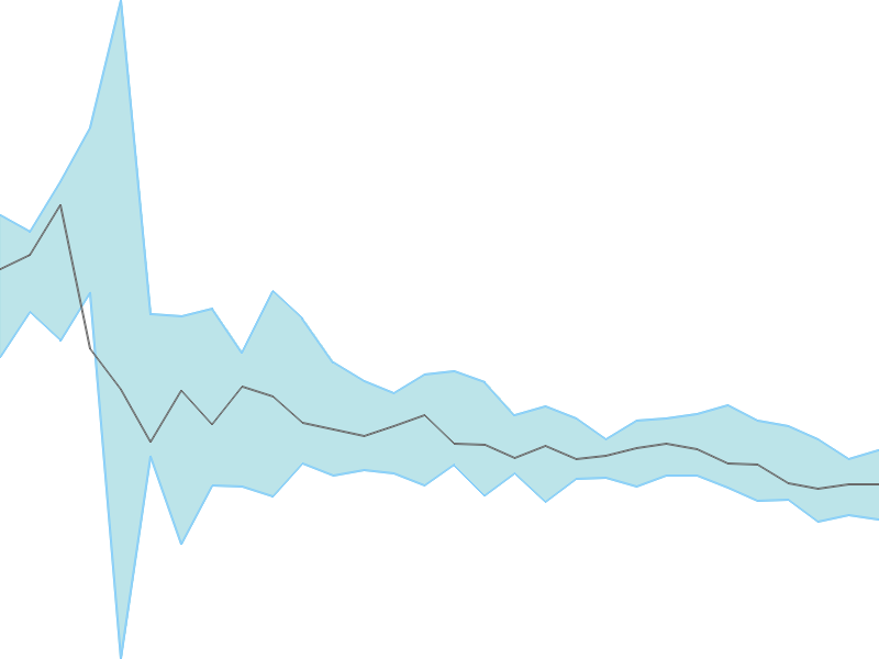 Predicted trend chart of KIRIINDUS tomorrow for price forecast