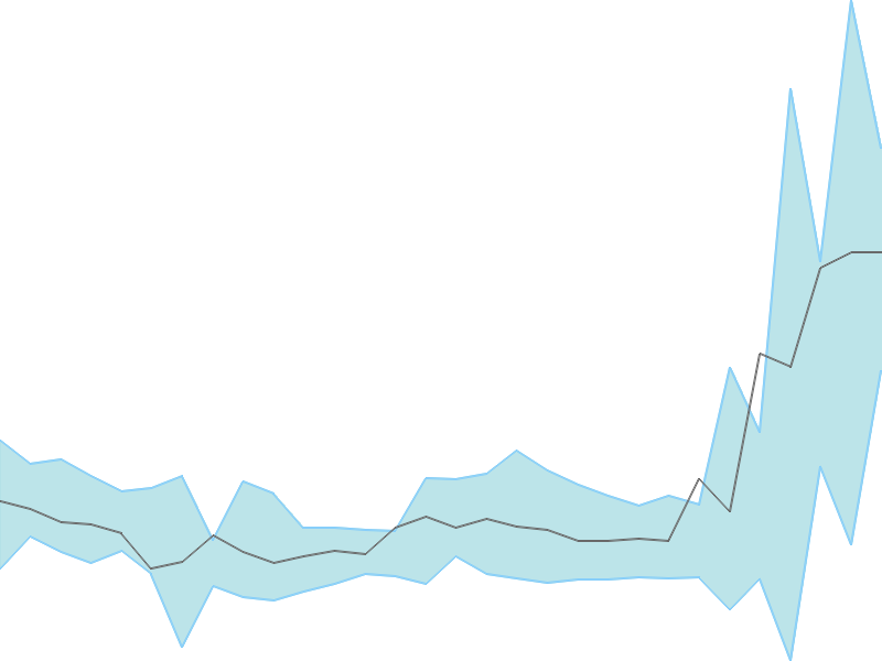 Predicted trend chart of KIRLOSBROS tomorrow for price forecast