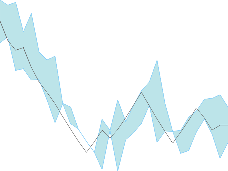 Predicted trend chart of KITEX tomorrow for price forecast