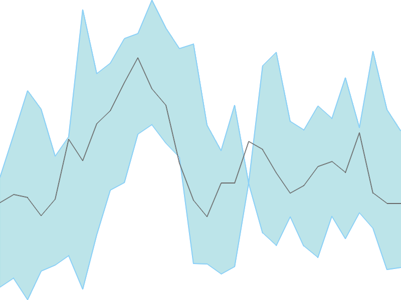 Predicted trend chart of KKCL tomorrow for price forecast