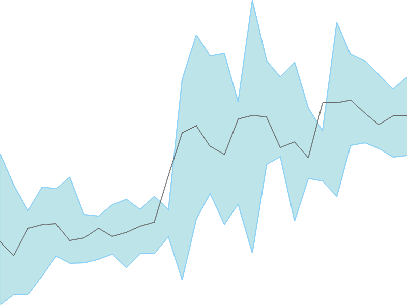 Predicted trend chart of KOKUYOCMLN tomorrow for price forecast