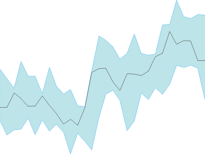 Predicted trend chart of KOTAKBANK tomorrow for price forecast