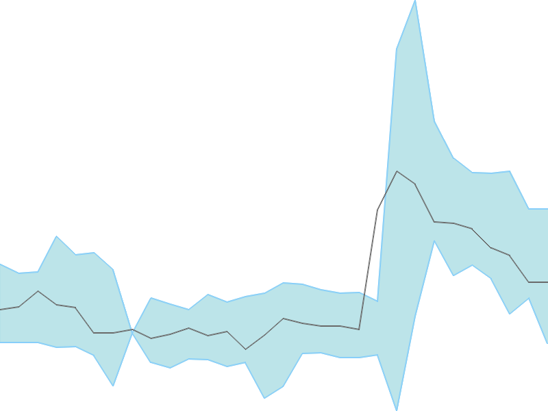 Predicted trend chart of KOTHARIPRO tomorrow for price forecast