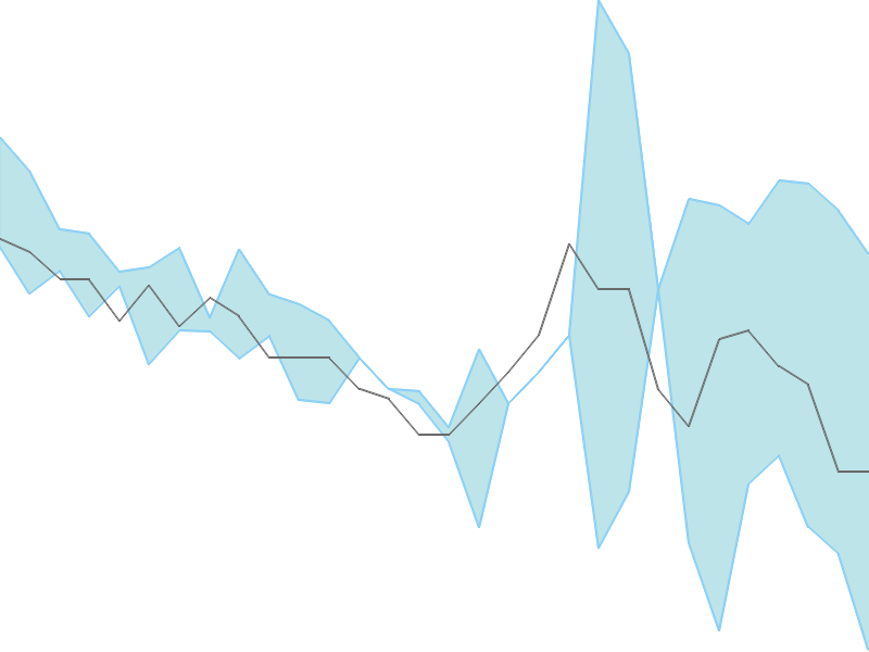 Predicted trend chart of KRIDHANINF tomorrow for price forecast