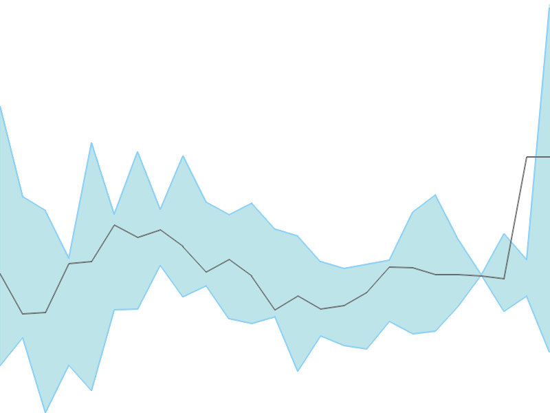 Predicted trend chart of KRN tomorrow for price forecast