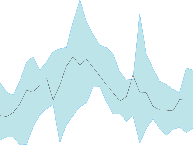 Predicted trend chart of KSB tomorrow for price forecast