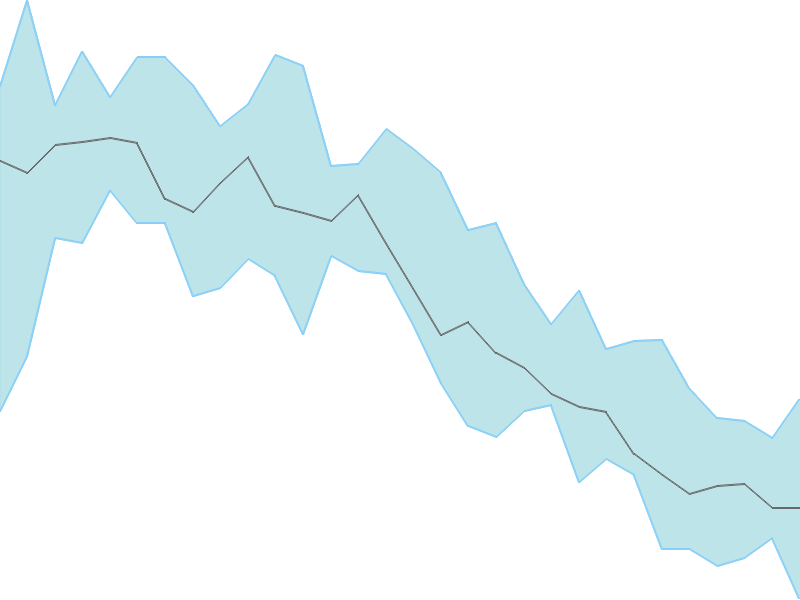 Predicted trend chart of KSCL tomorrow for price forecast