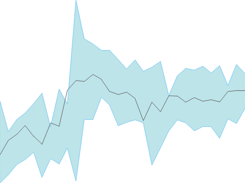 Predicted trend chart of KSOLVES tomorrow for price forecast