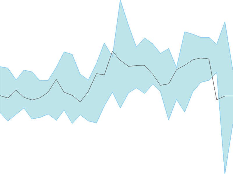 Predicted trend chart of KTKBANK tomorrow for price forecast