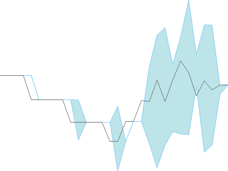 Predicted trend chart of LAKPRE tomorrow for price forecast
