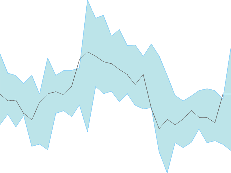 Predicted trend chart of LALPATHLAB tomorrow for price forecast