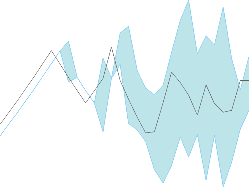 Predicted trend chart of LATTEYS tomorrow for price forecast