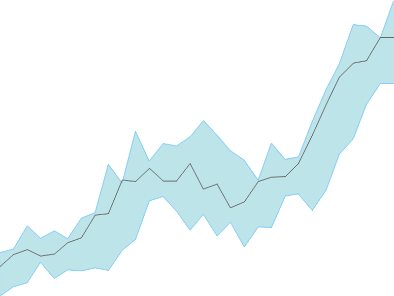 Predicted trend chart of LAURUSLABS tomorrow for price forecast