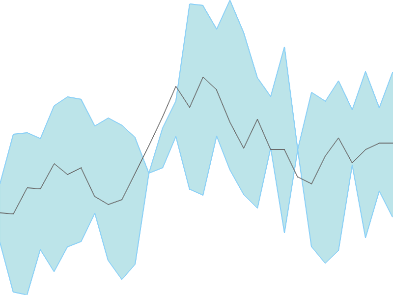 Predicted trend chart of LCCINFOTEC tomorrow for price forecast