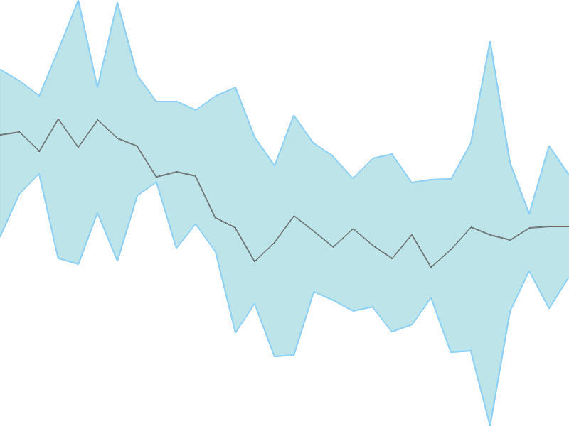 Predicted trend chart of LEXUS tomorrow for price forecast