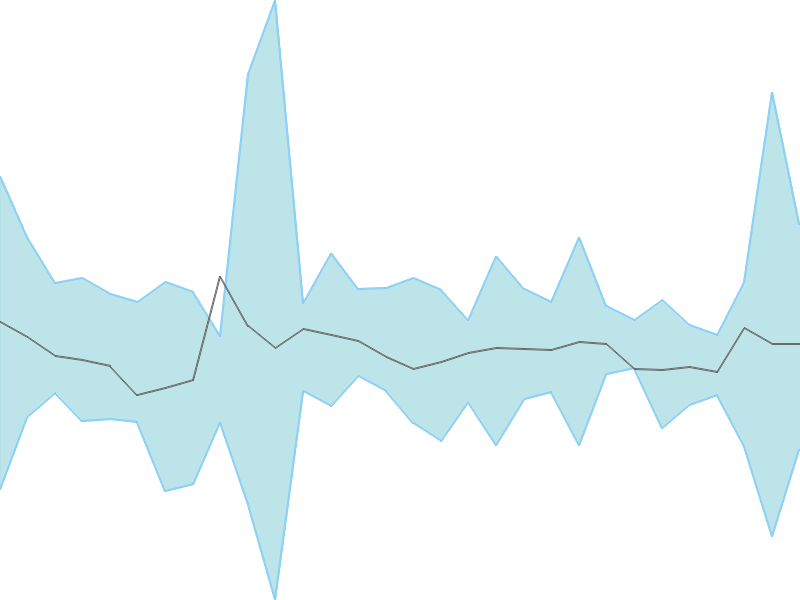 Predicted trend chart of LFIC tomorrow for price forecast