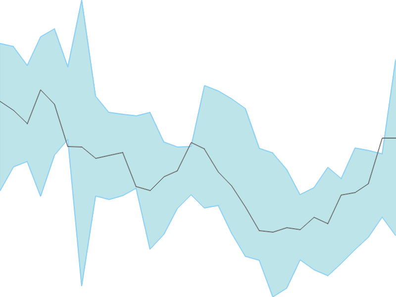 Predicted trend chart of LGBBROSLTD tomorrow for price forecast