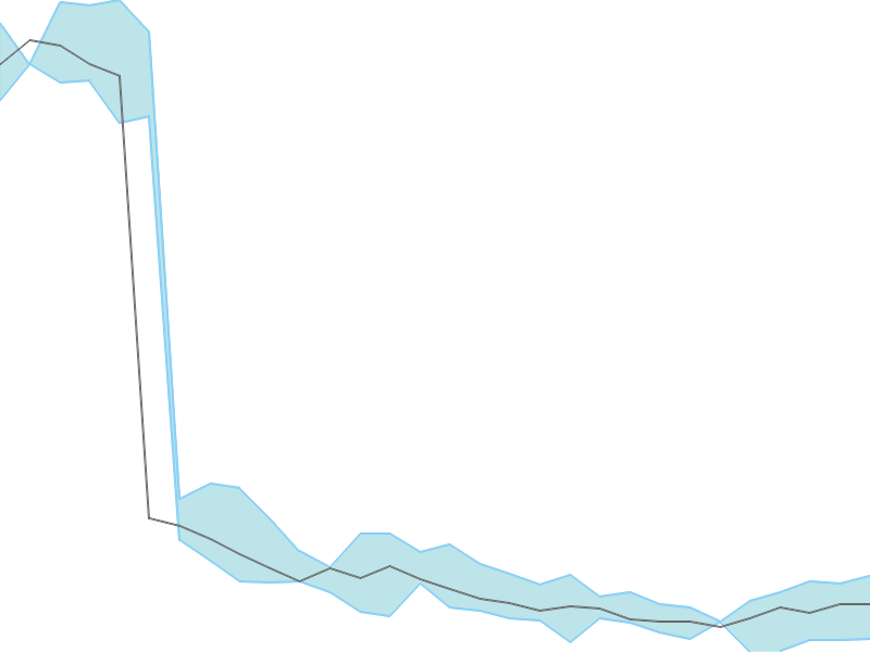 Predicted trend chart of LGHL tomorrow for price forecast