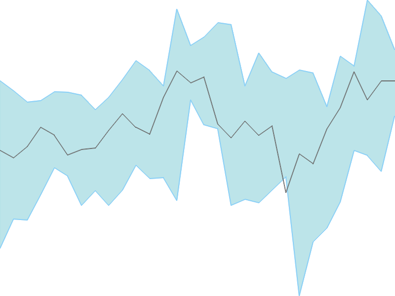 Predicted trend chart of LICHSGFIN tomorrow for price forecast