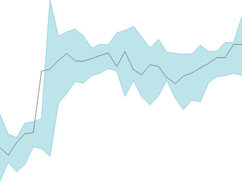 Predicted trend chart of LICI tomorrow for price forecast