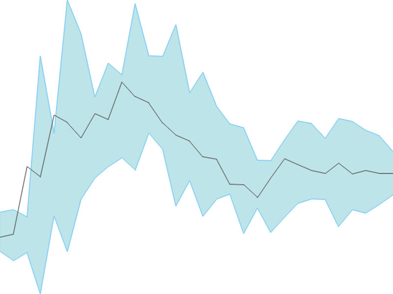 Predicted trend chart of LIKHITHA tomorrow for price forecast