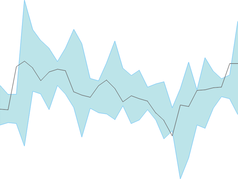 Predicted trend chart of LINC tomorrow for price forecast