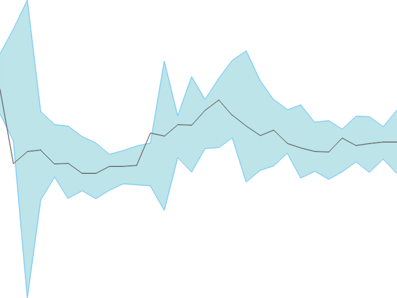 Predicted trend chart of LINCOLN tomorrow for price forecast