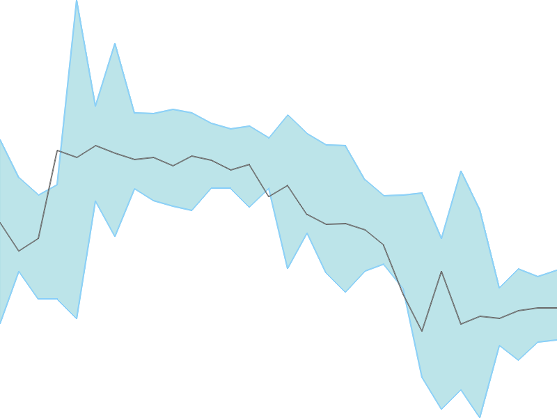 Predicted trend chart of LINDEINDIA tomorrow for price forecast