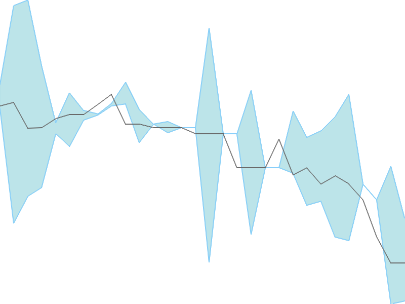 Predicted trend chart of LLOYDS tomorrow for price forecast