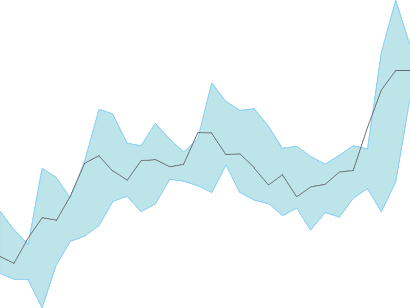 Predicted trend chart of LLOYDSENGG tomorrow for price forecast