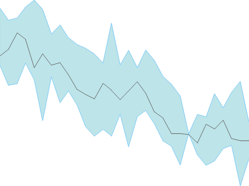 Predicted trend chart of LLOYDSME tomorrow for price forecast