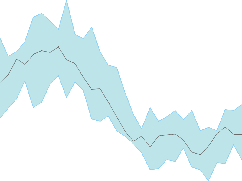 Predicted trend chart of LORDSCHLO tomorrow for price forecast