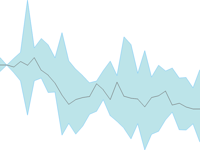 Predicted trend chart of LOTUSEYE tomorrow for price forecast